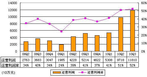 百度Q3運(yùn)營(yíng)利潤(rùn)11.81億元 運(yùn)營(yíng)利潤(rùn)率為52%