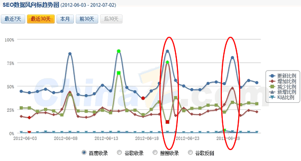 百度打擊低質(zhì)量網(wǎng)站的新算法已生效-盧松松博客